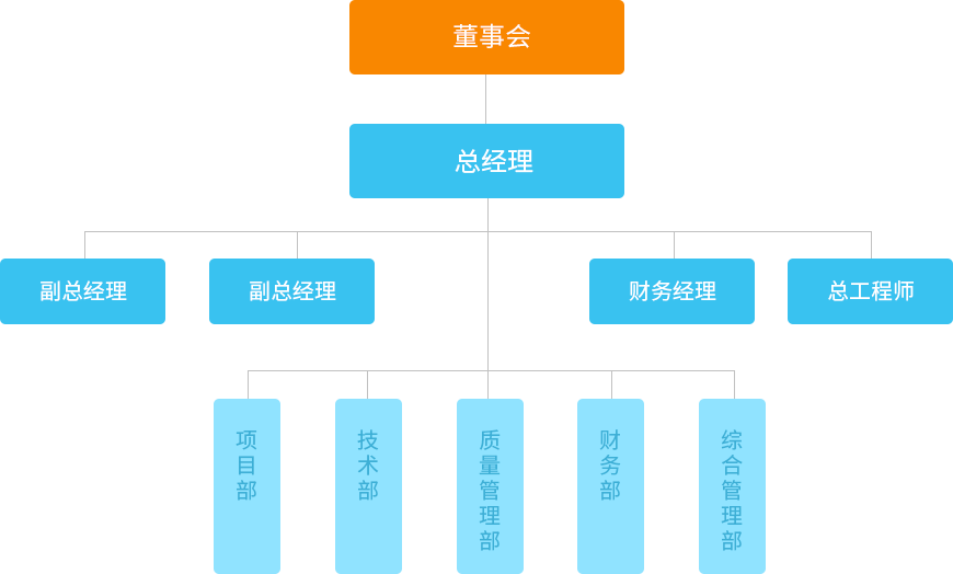 组织架构